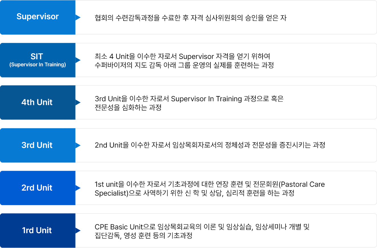 CPE(임상목회교육) 프로그램
